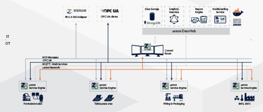 Plug & Produce integration with Werum PAS-X MSI